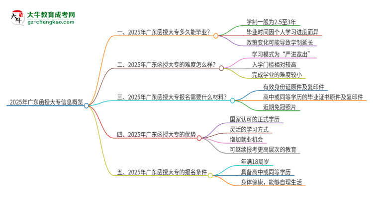 2025年廣東函授大專(zhuān)讀完要幾年？思維導(dǎo)圖