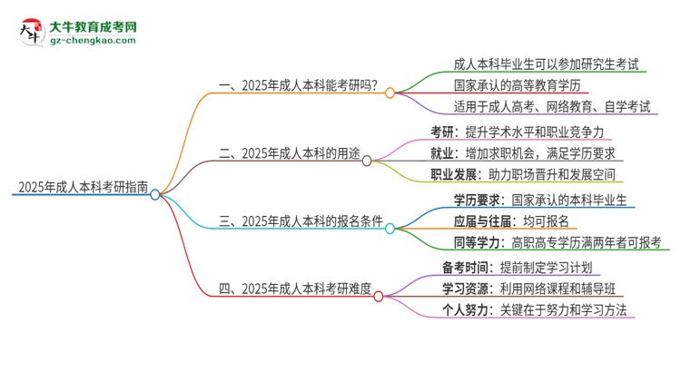 2025年成人本科能參加研究生考試嗎？思維導(dǎo)圖