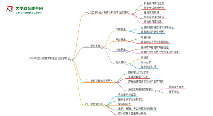 2025年成人教育本科能拿學(xué)位證嗎？思維導(dǎo)圖