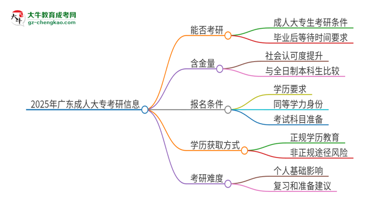 2025年廣東成人大?？梢钥佳袉幔克季S導(dǎo)圖