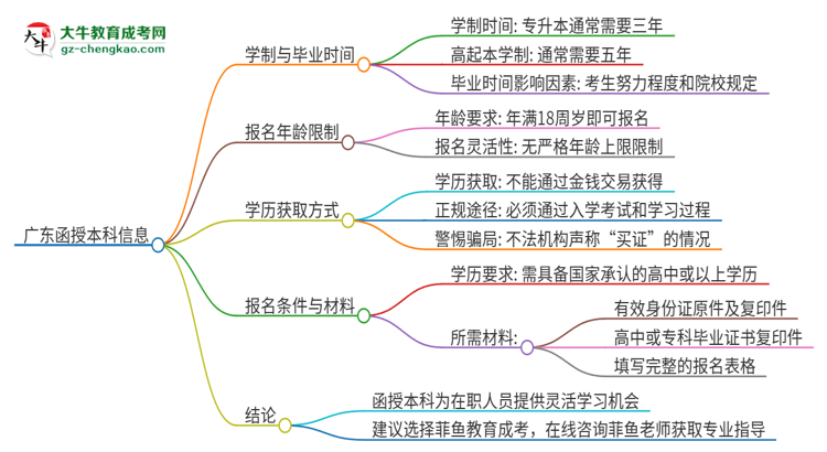 廣東讀一個(gè)函授本科要幾年時(shí)間？思維導(dǎo)圖