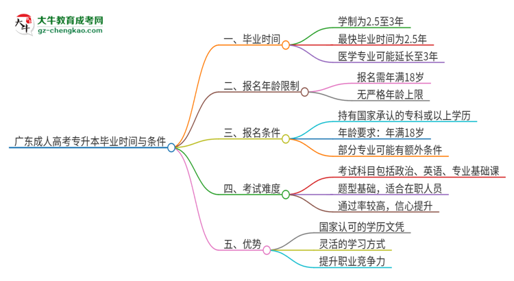 廣東讀一個成人高考專升本要多久才能畢業(yè)？思維導圖