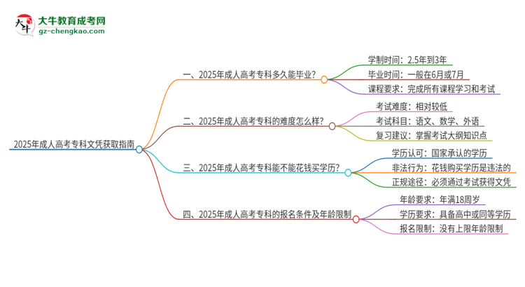 2025年成人高考專(zhuān)科文憑需要幾年能讀完？思維導(dǎo)圖