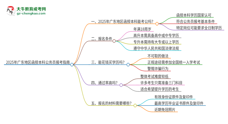 2025年廣東地區(qū)函授本科是否符合公務(wù)員報(bào)考條件？思維導(dǎo)圖