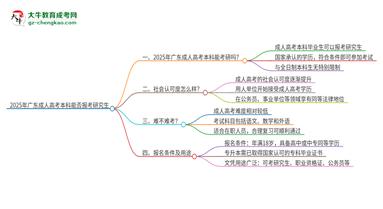 「圖文」2025年廣東成人高考本科學(xué)歷能報(bào)考研究生嗎？