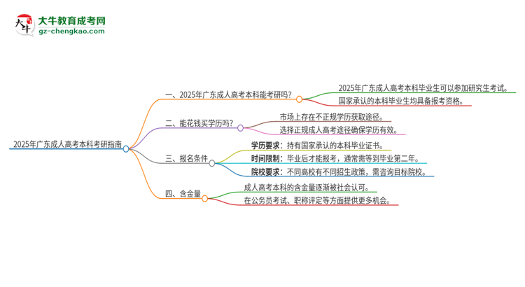 2025年廣東成人高考本科可以參加研究生考試嗎？思維導圖