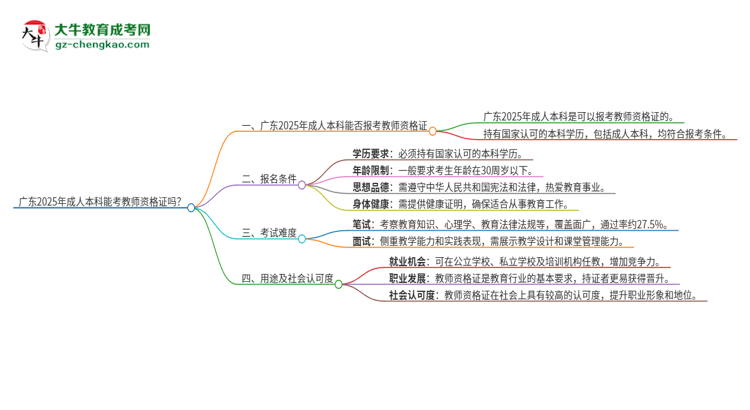 廣東2025年成人本科能考教資證嗎？思維導(dǎo)圖