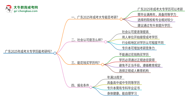廣東2025年成考大專學(xué)歷能考研的嗎？思維導(dǎo)圖