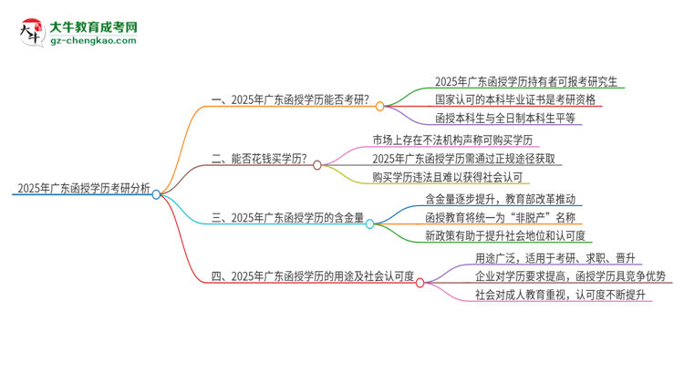 2025年廣東函授學(xué)歷能考研嗎？思維導(dǎo)圖