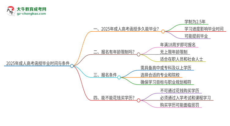 2025年讀成人高考函授要幾年能拿畢業(yè)證？思維導(dǎo)圖