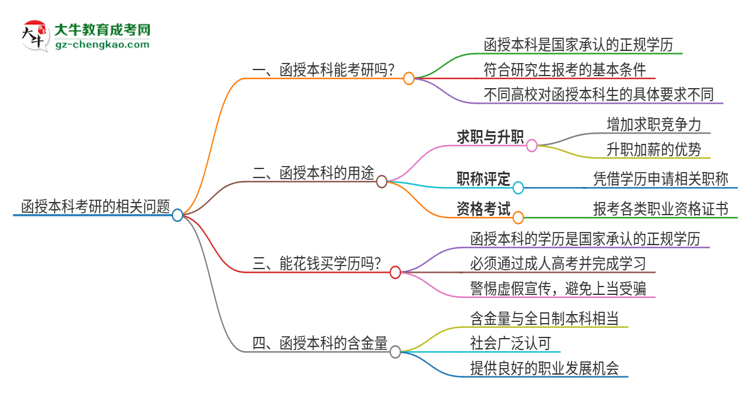 函授本科可以考研嗎？思維導(dǎo)圖