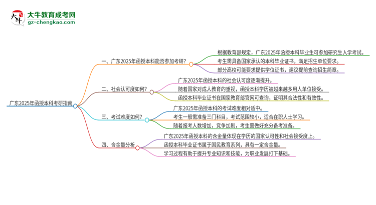廣東2025年函授本科可以參加考研嗎？思維導圖