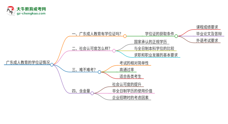 廣東成人教育有學(xué)位證嗎？思維導(dǎo)圖