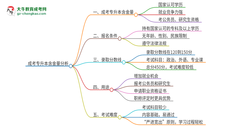 成考專(zhuān)升本含金量怎么樣？值得考嗎？思維導(dǎo)圖