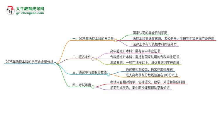 2025年函授本科的學(xué)歷有多大含金量？推薦考嗎？思維導(dǎo)圖