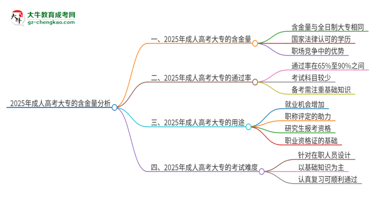 2025年成人高考大專的學(xué)歷有含金量的嗎？思維導(dǎo)圖