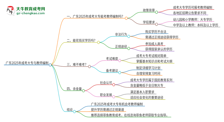廣東2025年成考大專能考教師編制嗎？思維導(dǎo)圖