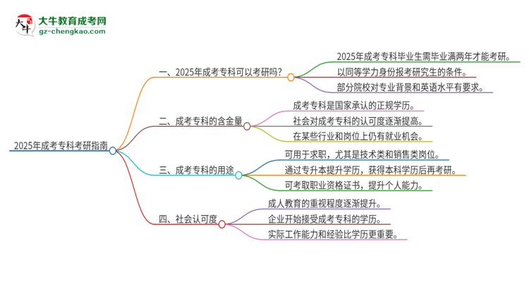 2025年成考?？瓶梢钥佳袉幔克季S導(dǎo)圖