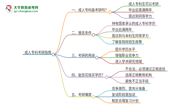 成人專科可不可以考研？思維導圖