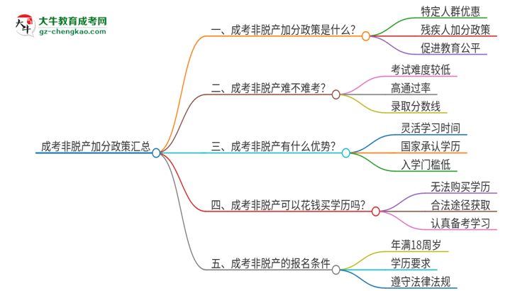 成考非脫產加分政策匯總思維導圖