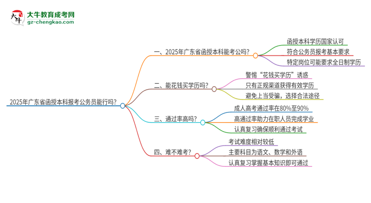 2025年廣東省函授本科報(bào)考公務(wù)員能行嗎？思維導(dǎo)圖