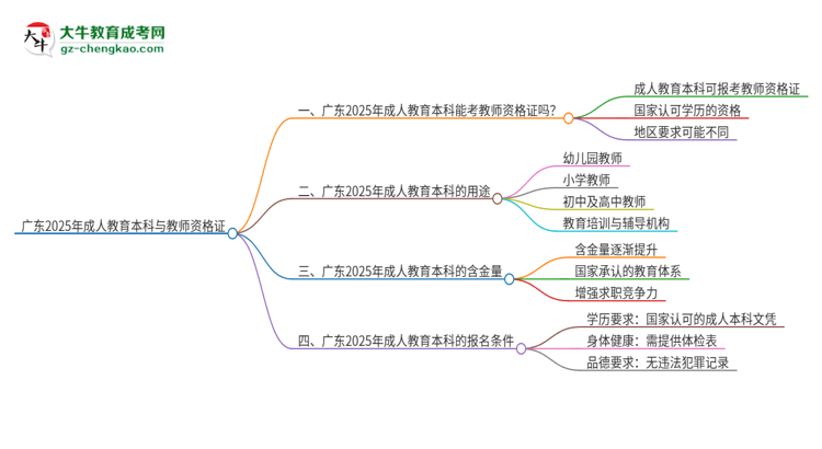 廣東2025年成人教育本科能考教師資格證嗎？思維導(dǎo)圖