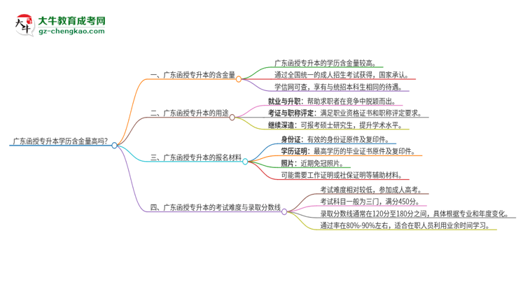 廣東函授專升本學(xué)歷含金量高嗎？思維導(dǎo)圖