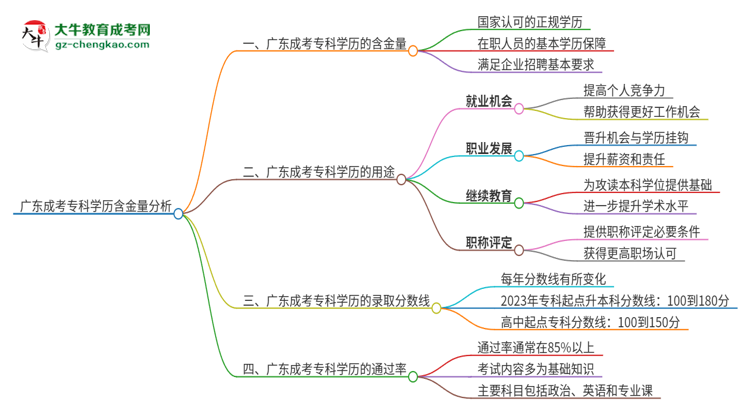 廣東成考專科學(xué)歷含金量怎么樣？思維導(dǎo)圖