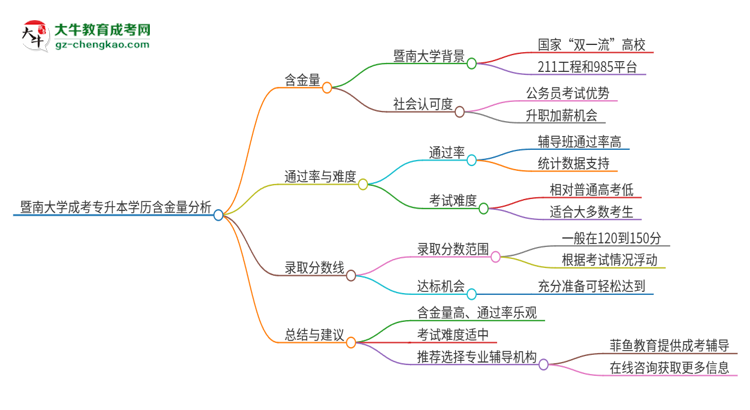 暨南大學(xué)成考專(zhuān)升本學(xué)歷含金量高嗎？思維導(dǎo)圖