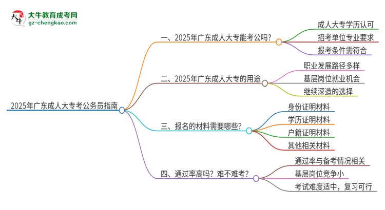 2025年成人大專在廣東考公務(wù)員可以嗎？思維導(dǎo)圖