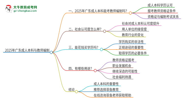 2025年廣東教師編制成人本科學(xué)歷能考嗎？思維導(dǎo)圖