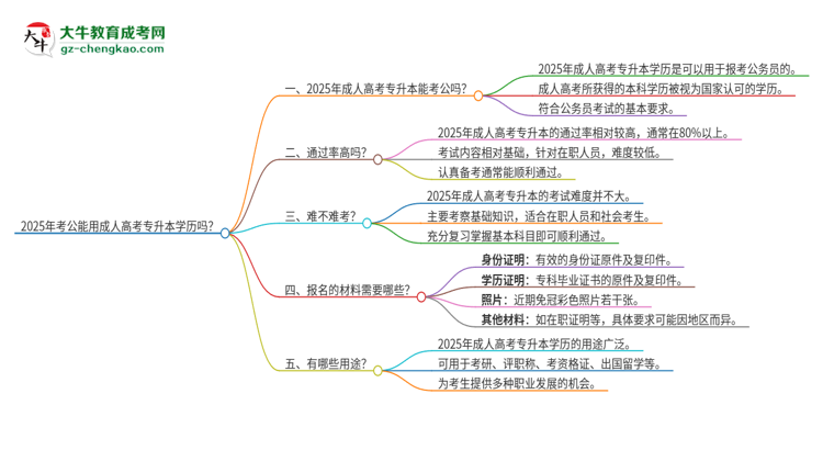 2025年考公能用成人高考專升本學(xué)歷嗎？思維導(dǎo)圖