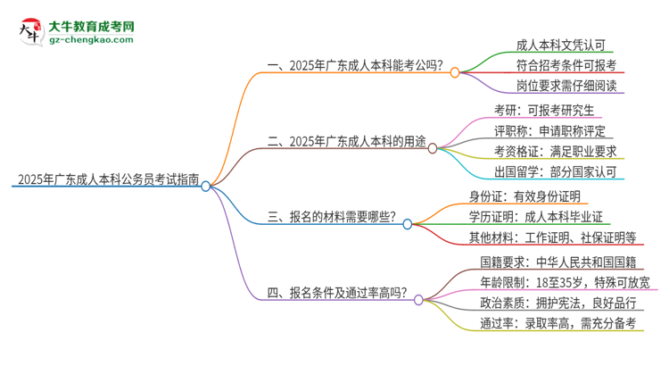 2025年廣東成人本科學(xué)歷能參加公務(wù)員考試嗎？思維導(dǎo)圖
