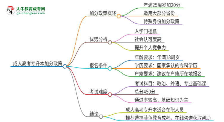 成人高考專(zhuān)升本加分政策怎么樣？能加幾分？思維導(dǎo)圖