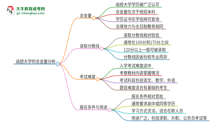 函授大學(xué)的含金量怎么樣？推薦考嗎？思維導(dǎo)圖