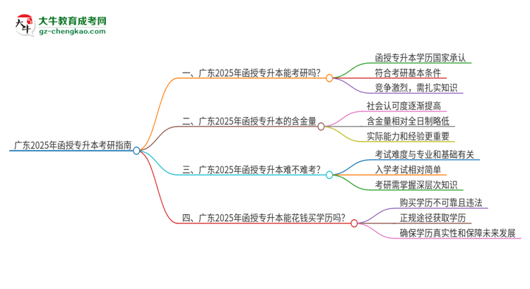 廣東2025年函授專升本可以考研嗎？思維導圖