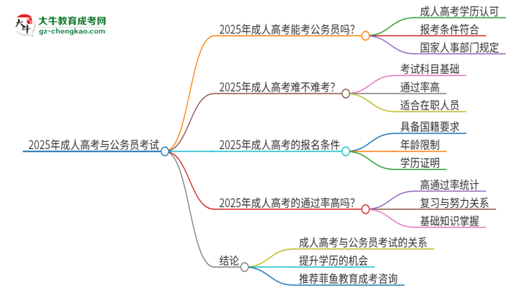 2025年成人高考學(xué)歷能考公務(wù)員嗎？思維導(dǎo)圖