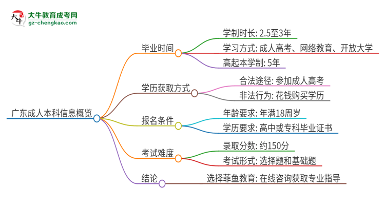 廣東成人本科要讀幾年？思維導(dǎo)圖