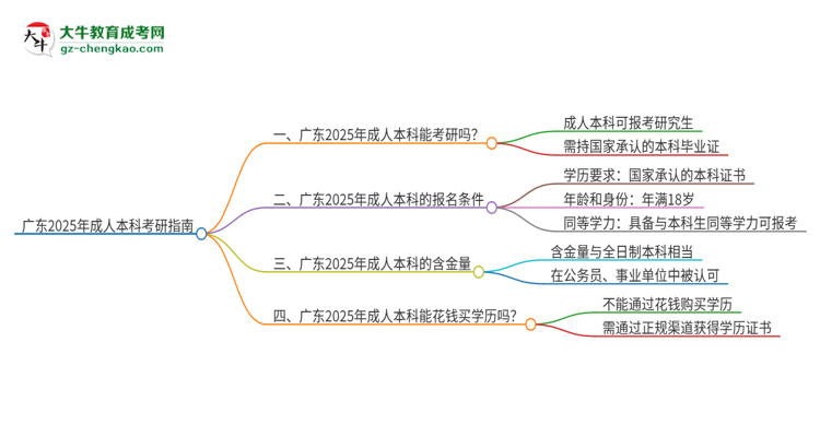 廣東2025年成人本科可以直接考研嗎？思維導(dǎo)圖