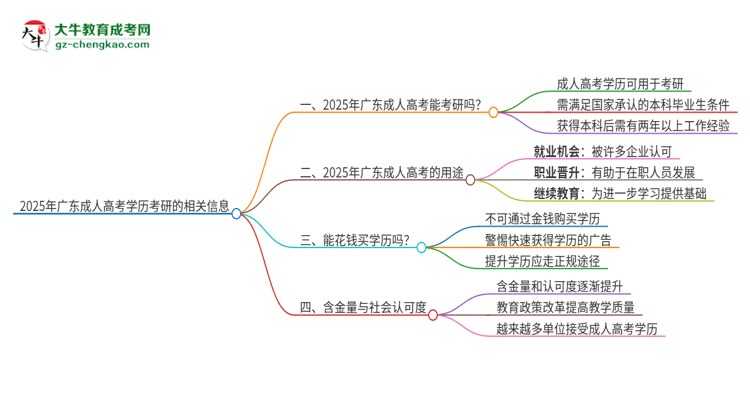 2025年廣東能用成人高考學(xué)歷考研嗎？思維導(dǎo)圖