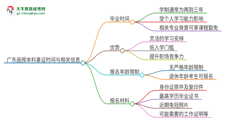 廣東函授本科多久能拿證？思維導圖
