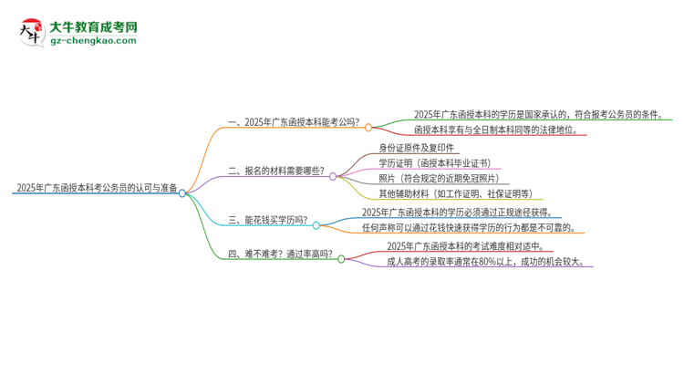 2025年廣東函授本科考公務員是國家承認的嗎？思維導圖