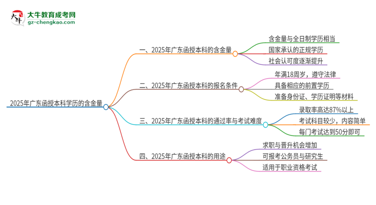 2025年廣東函授本科學(xué)歷的含金量怎么樣？思維導(dǎo)圖