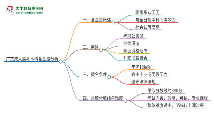 廣東成人高考本科學(xué)歷的含金量怎么樣？值得考嗎？思維導(dǎo)圖