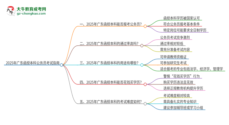 2025年廣東函授本科符合考公務(wù)員崗位的條件嗎？思維導(dǎo)圖
