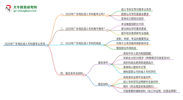 2025年廣東地區(qū)成人?？茍?bào)考公務(wù)員可以嗎？思維導(dǎo)圖