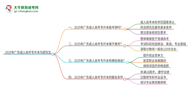 2025年廣東成人高考專升本可以讀研嗎？思維導(dǎo)圖