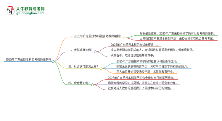 2025年廣東函授本科學(xué)歷能考教師編嗎？思維導(dǎo)圖