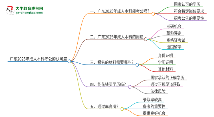 廣東2025年用成人本科學(xué)歷考公會(huì)被承認(rèn)嗎？思維導(dǎo)圖