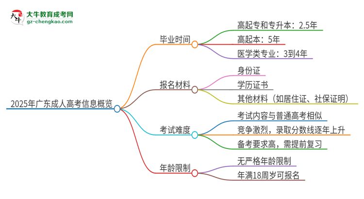 2025年廣東成人高考多久才能畢業(yè)？思維導圖